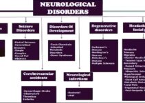 Yoga Notes on Neurological Disorders for Degree Students