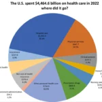 Understanding True Healthcare Costs in the USA: What You Need to Know