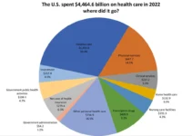 Understanding True Healthcare Costs in the USA: What You Need to Know