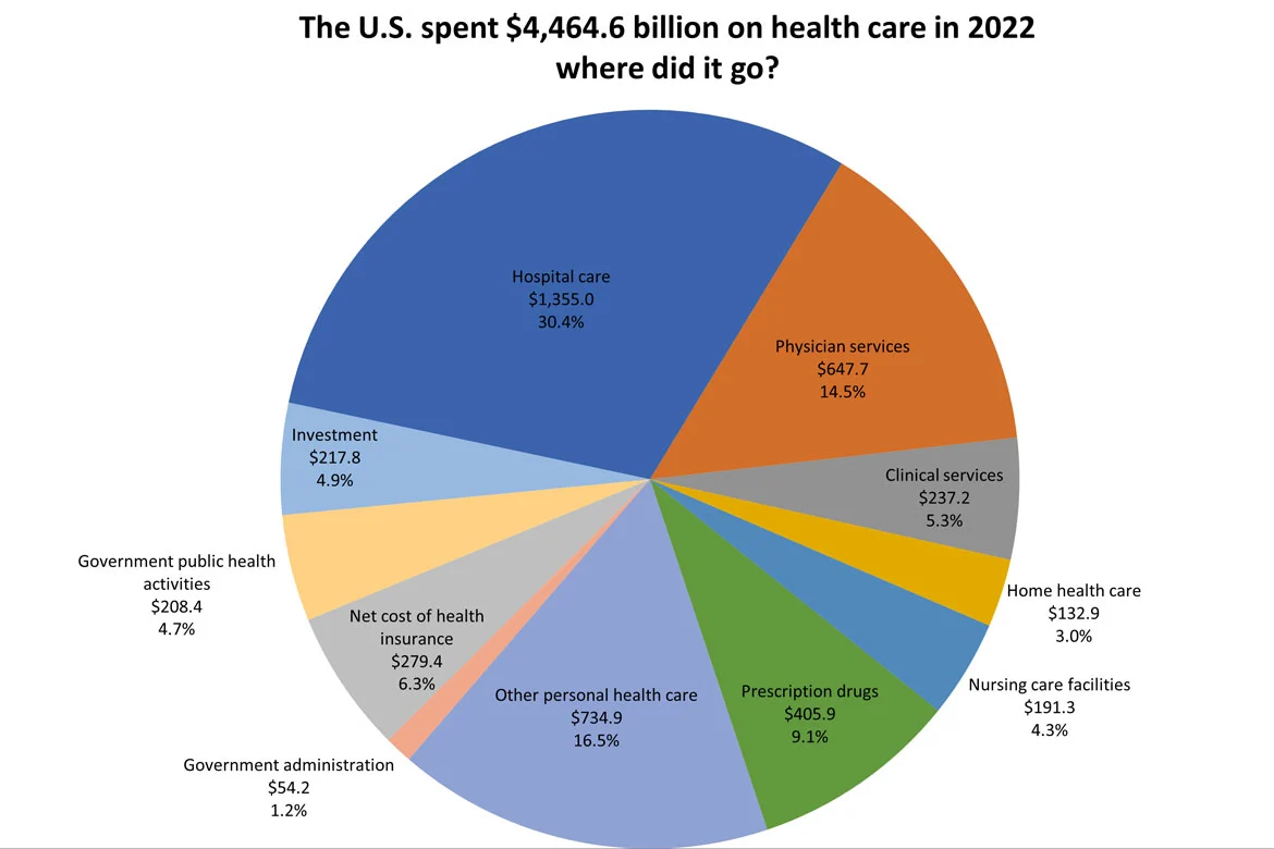 Understanding True Healthcare Costs in the USA: What You Need to Know